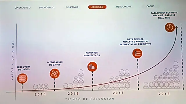 La evolución del valor del dato y el tiempo de ejecución del proceso entre 2015 y 2018.