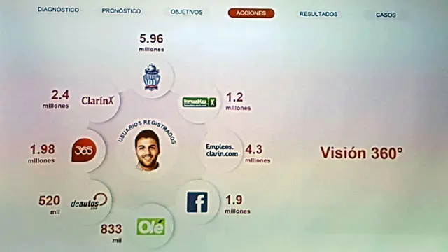 La transformación digital ofrece una visión 360 grados del usuario registrado en las diferentes plataformas de Clarín, que no incluyen a Artear (canal 13 y Todo Noticias) y Radio Mitre, entre otros medios.