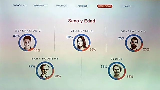 Los distingue también por sexo y edad.