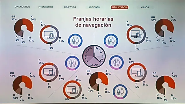 Y por franjas de navegación de los grupos.