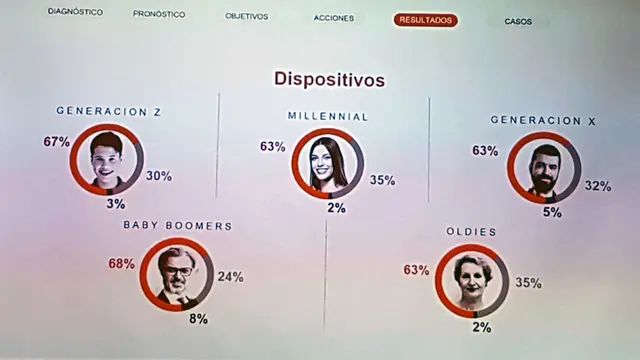 Dispositivos con los que ingresan a las plataformas.