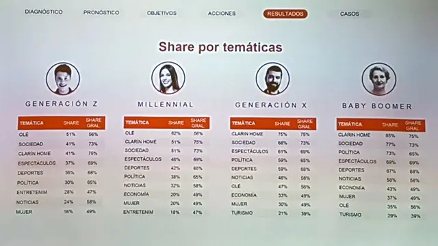 El grado de refinación es tal que permite identificar los temas más interesados por cada grupo.