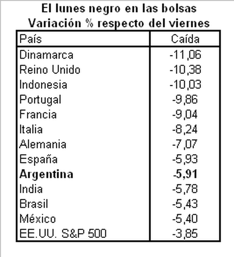 Diez claves para entender el por qué del "lunes negro" y el pánico que invadió a inversores