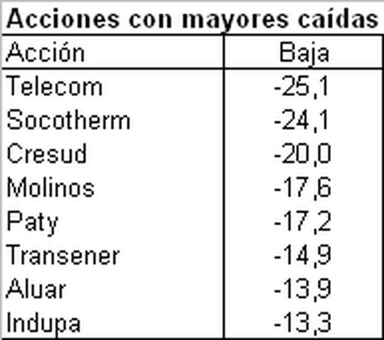 En uno de los peores dí­as de su historia, el Merval dio su veredicto