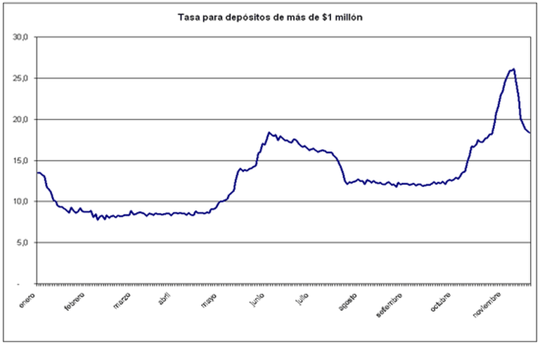 Los plazos fijos vuelven a los bancos pero sólo a 30 dí­as y para evitar los controles