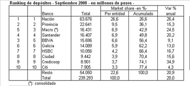 ¿Cuáles son los bancos que más ganan en la Argentina?