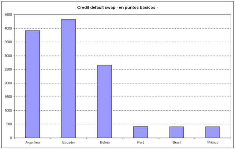 El default de Ecuador suma incertidumbre a la región y complica a la Argentina