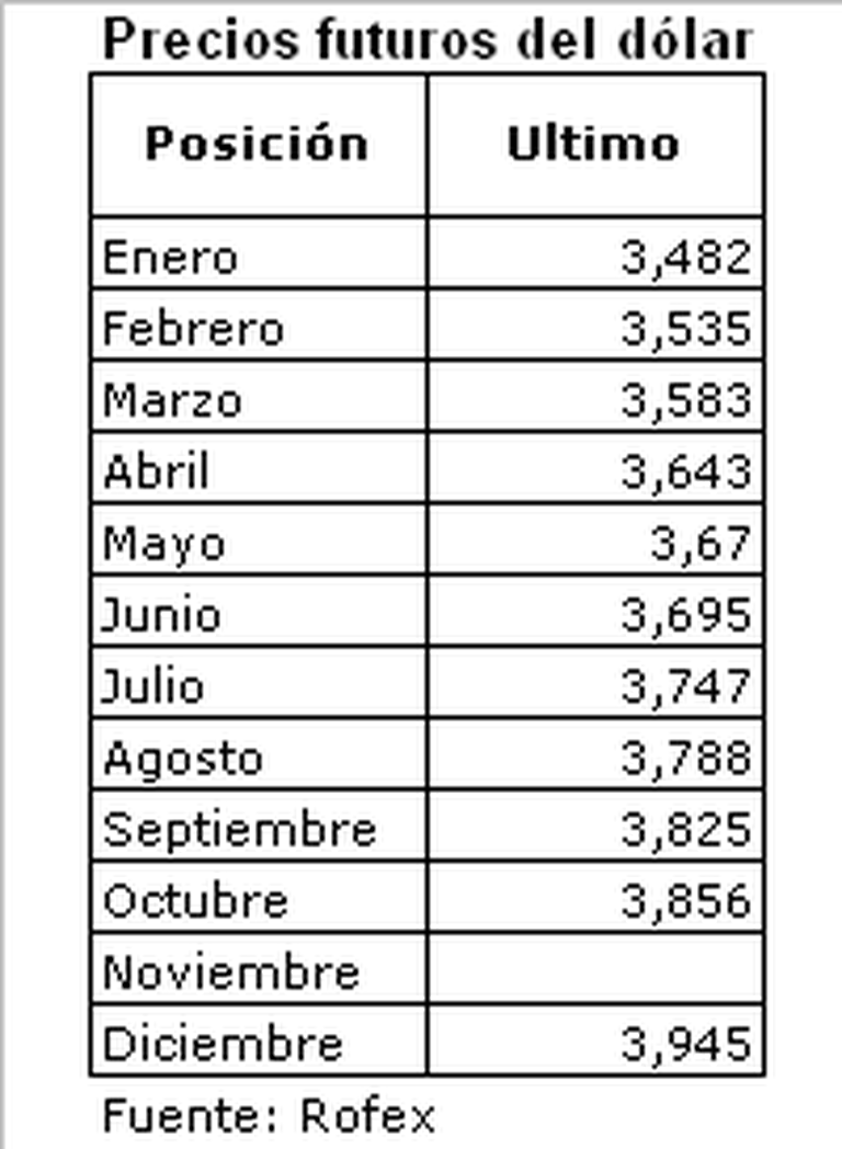 Comprar dólar futuro, una atractiva opción frente a la incertidumbre actual