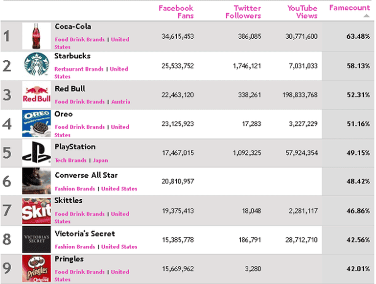 La puja de las marcas en Facebook: se disputan quién tiene más "Me Gusta"