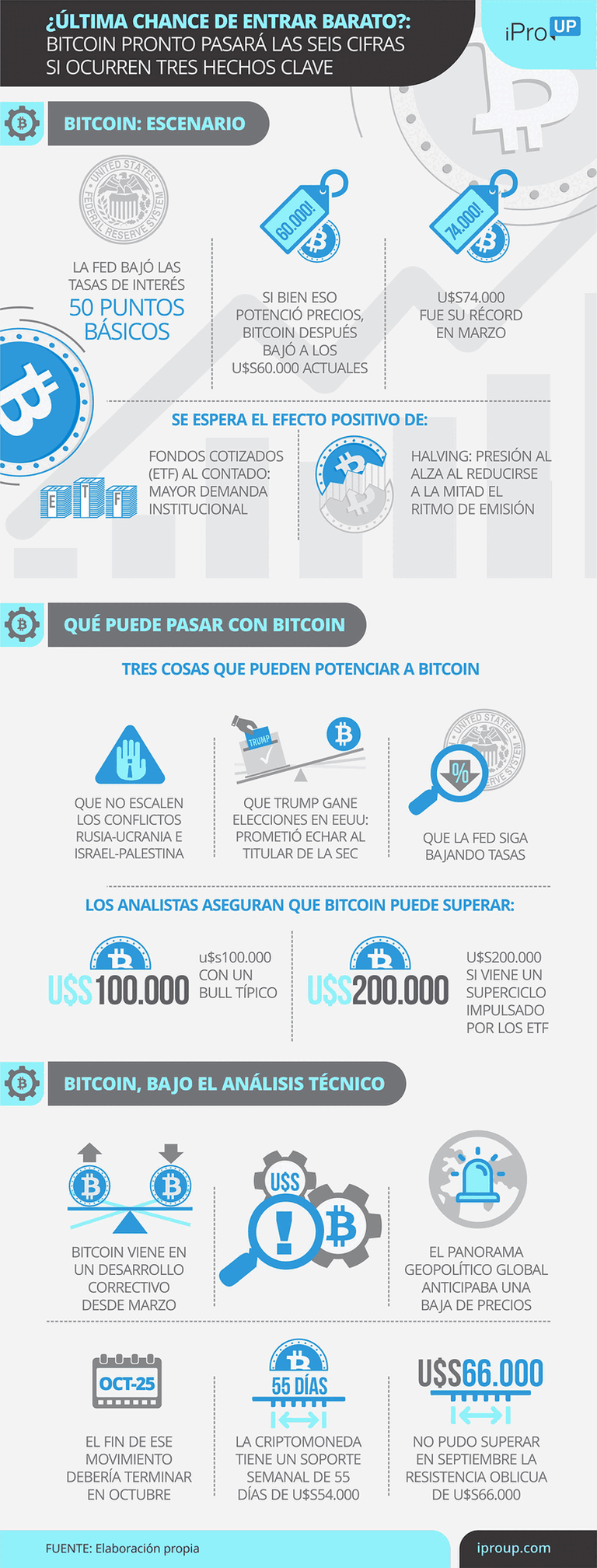 Bitcoin: por qué subirá y cuál será su precio en dólares en 2024