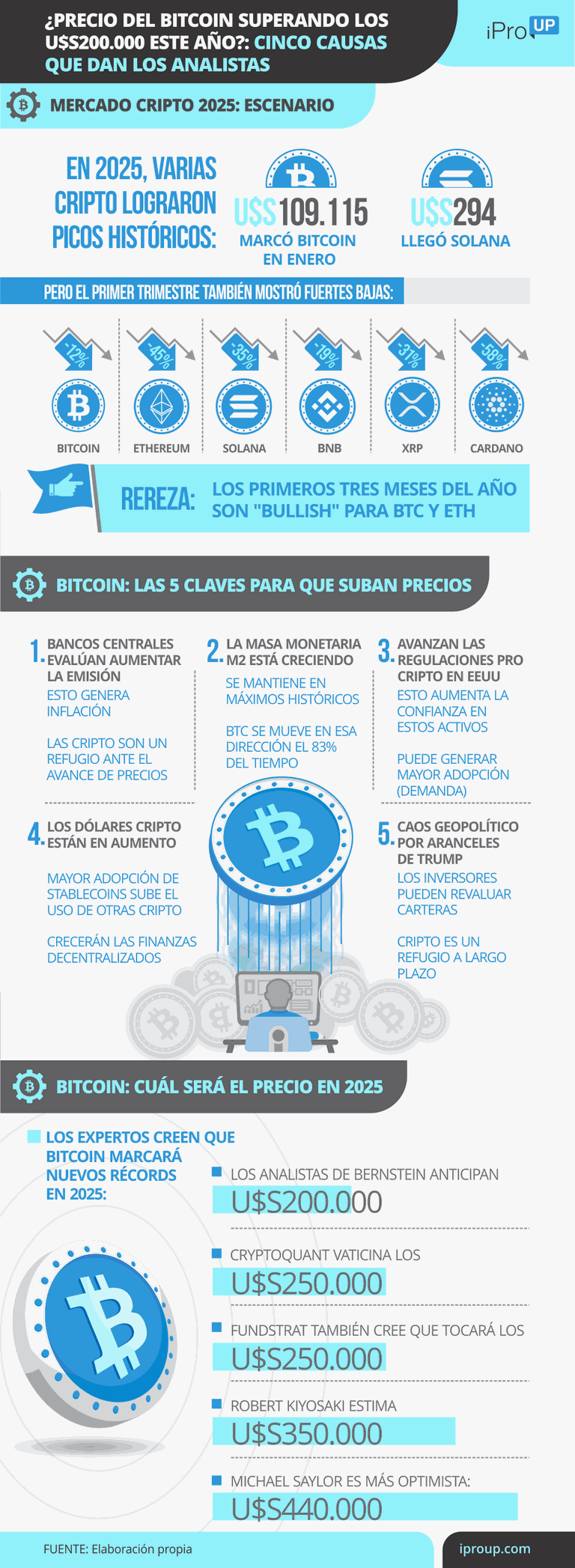 ¿Precio del Bitcoin superando los u$s200.000 este año?: cinco causas que dan los analistas