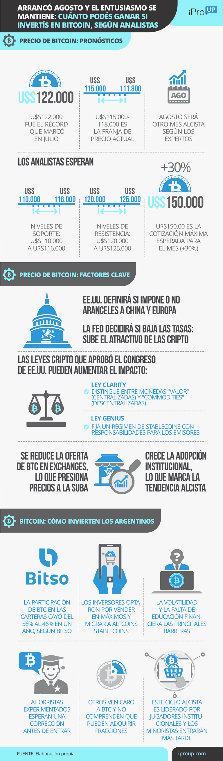 El entusiasmo se mantiene en agosto: cuánto podés ganar si comprás Bitcoin según expertos