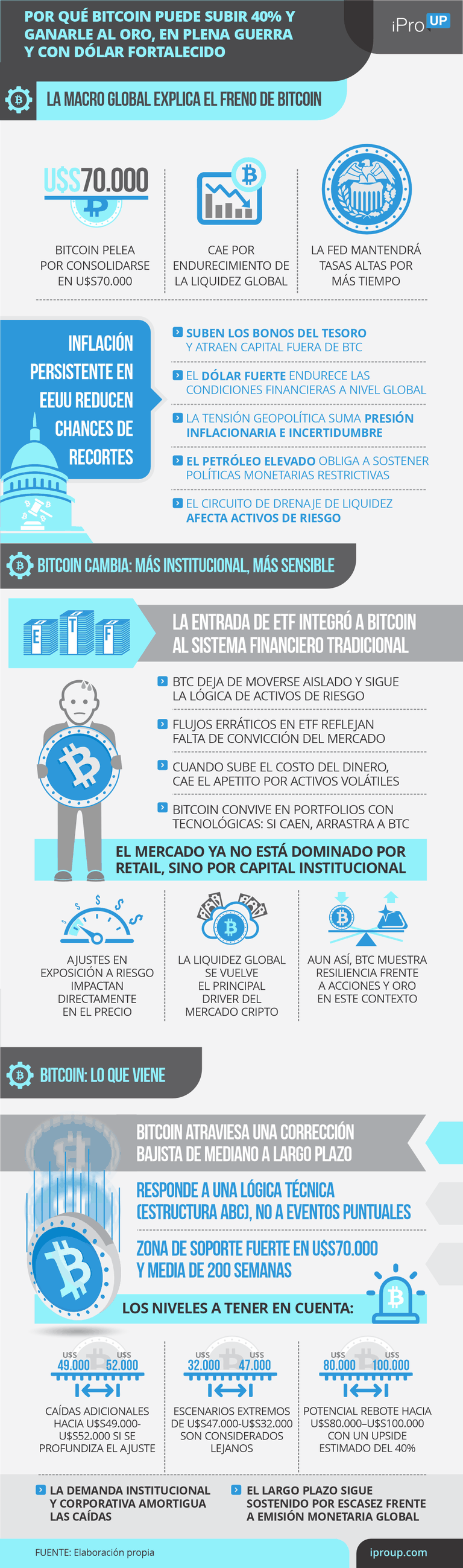 Por qué Bitcoin puede subir 40% y ganarle al oro, en plena guerra y con dólar fortalecido