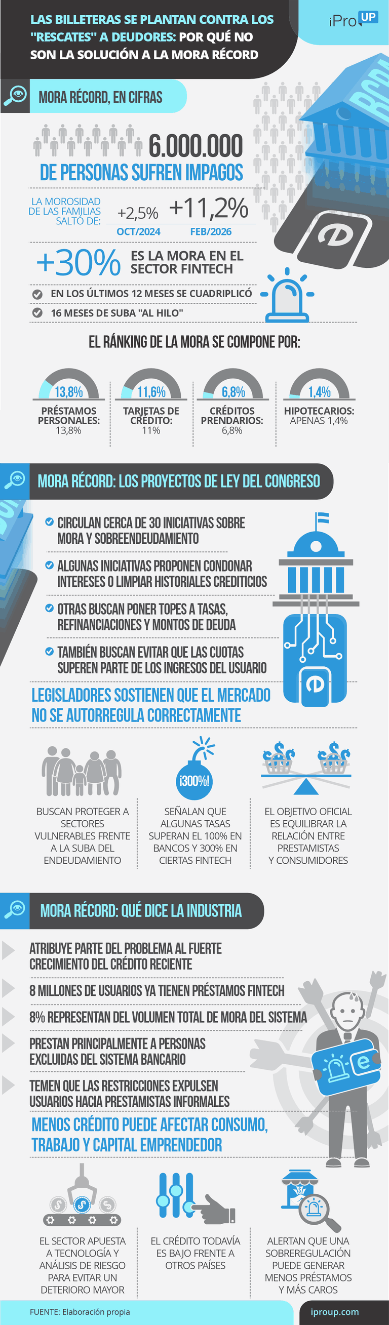 Las billeteras se plantan contra los "rescates" a deudores y alertan por el futuro del crédito