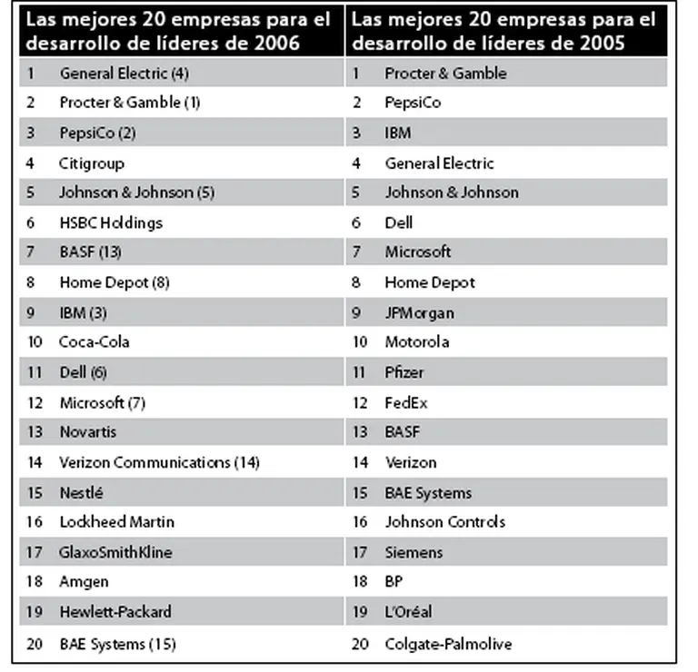 Cuáles son las 20 mejores empresas en desarrollar lí­deres