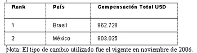 Sueldos de gerentes argentinos, entre los más bajos de la región