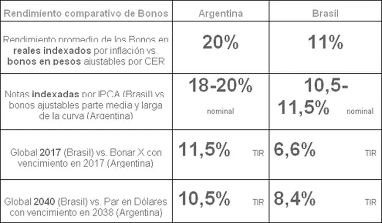 Los bonos argentinos retrotraen sus cotizaciones al año 2005