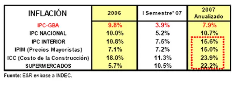 La inflación en los súper triplicó la del IPC que calcula el INDEC