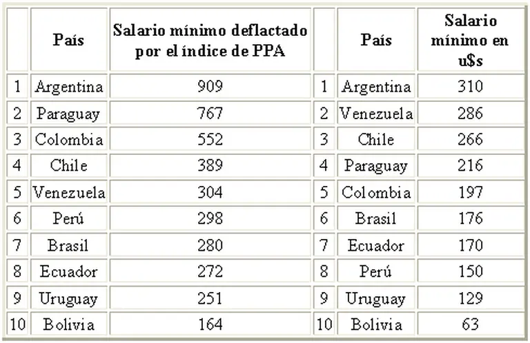 El salario mí­nimo argentino es el más alto de Sudamérica