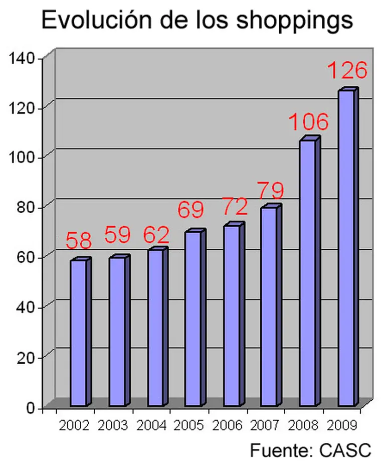 El boom del consumo multiplica la cantidad de shoppings en el paí­s
