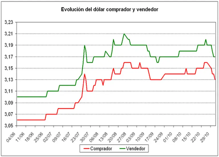 Baja del dólar alienta depósitos en plazos fijos en pesos