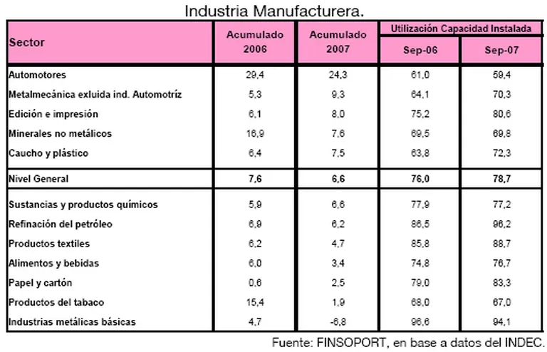 Cuatro sectores explican el 74% del crecimiento industrial
