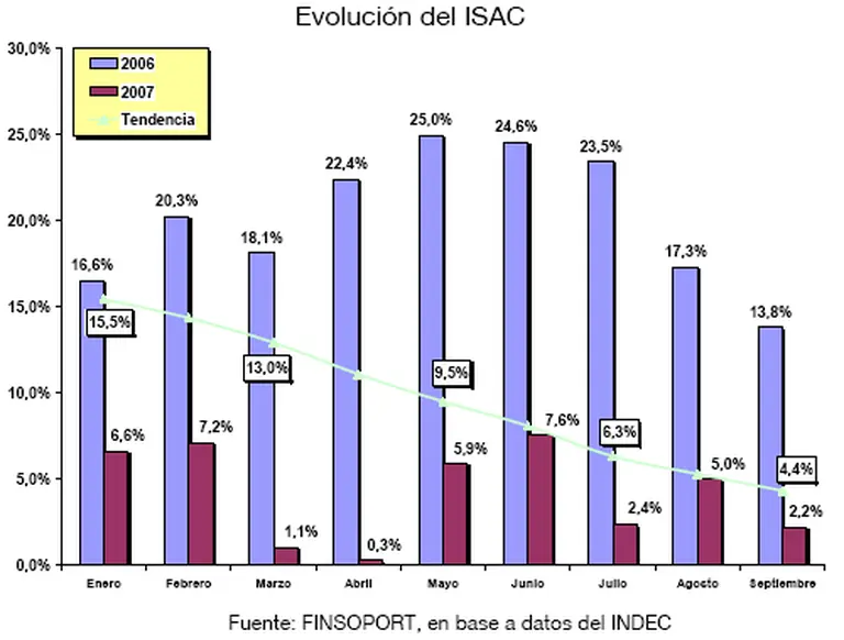 La construcción aumentó este año 16% menos que en 2006