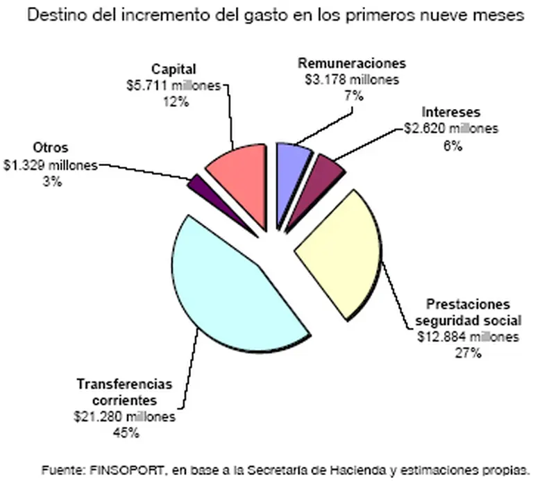Aseguran que este año el gasto público creció 45%