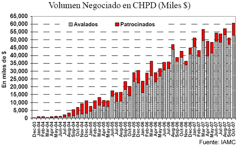 Fue récord el volumen negociado de cheques de pago diferido