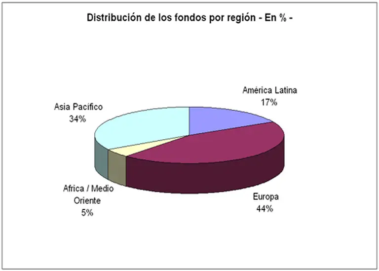 El 17% del flujo de capitales mundial irá a América latina