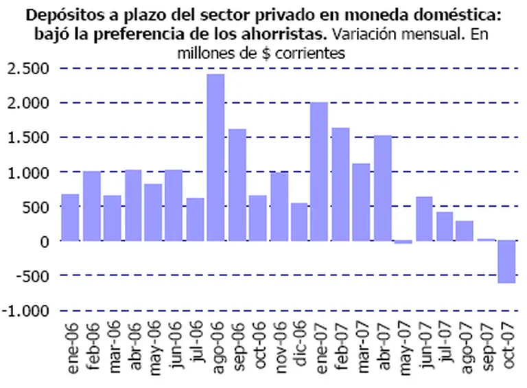Continúa el retiro de los plazos fijos: van al consumo o al dólar