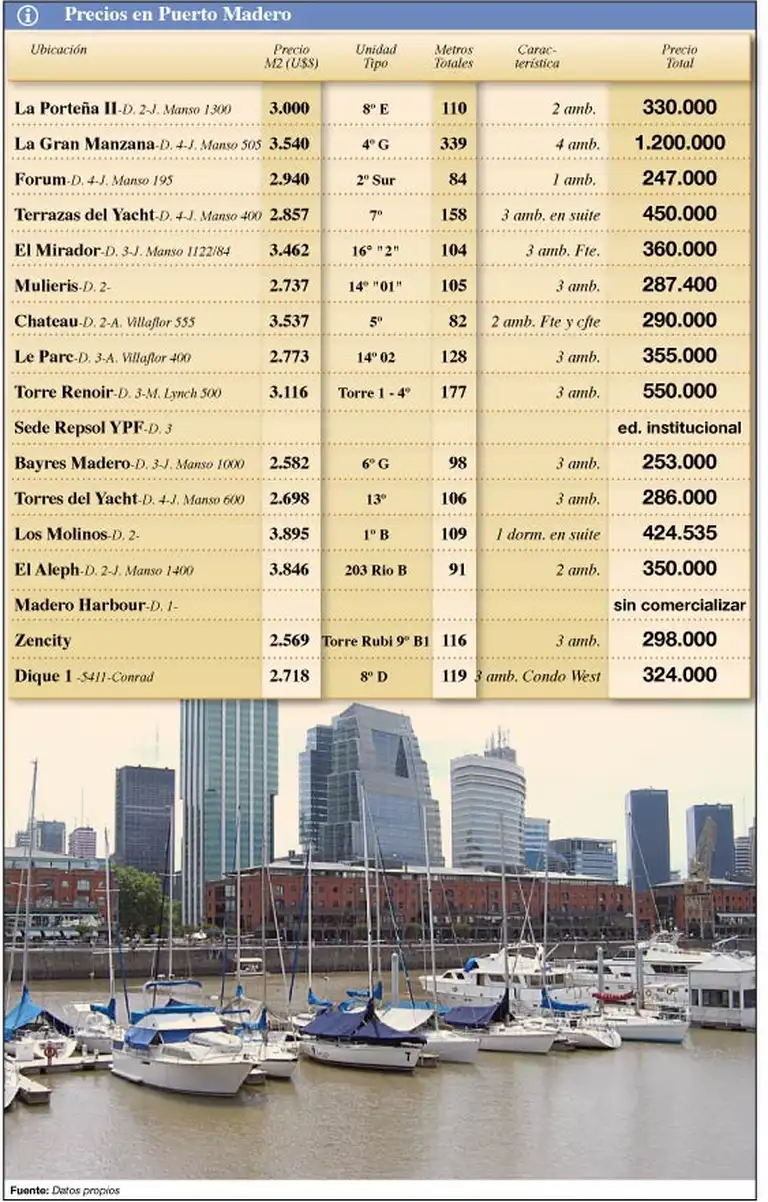 Puerto Madero: cuál es el precio del m2 para obras en curso