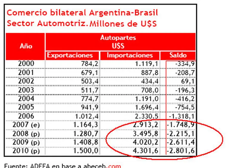 Cuál es el sector responsable del 60% del déficit con Brasil