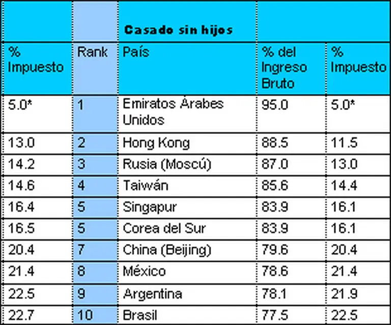 Extranjeros, con baja carga fiscal para trabajar en el paí­s