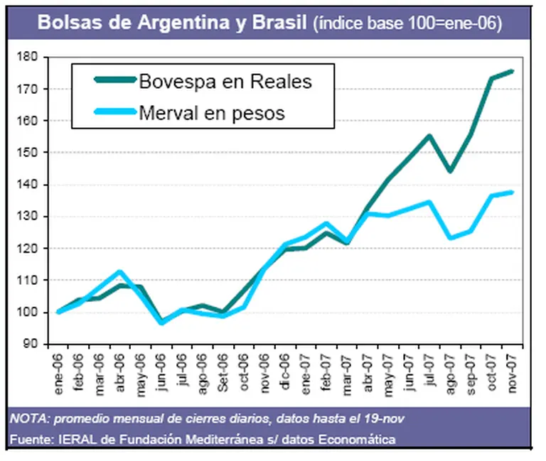 ¿Qué nos dice el comportamiento dispar entre Merval y Bovespa?