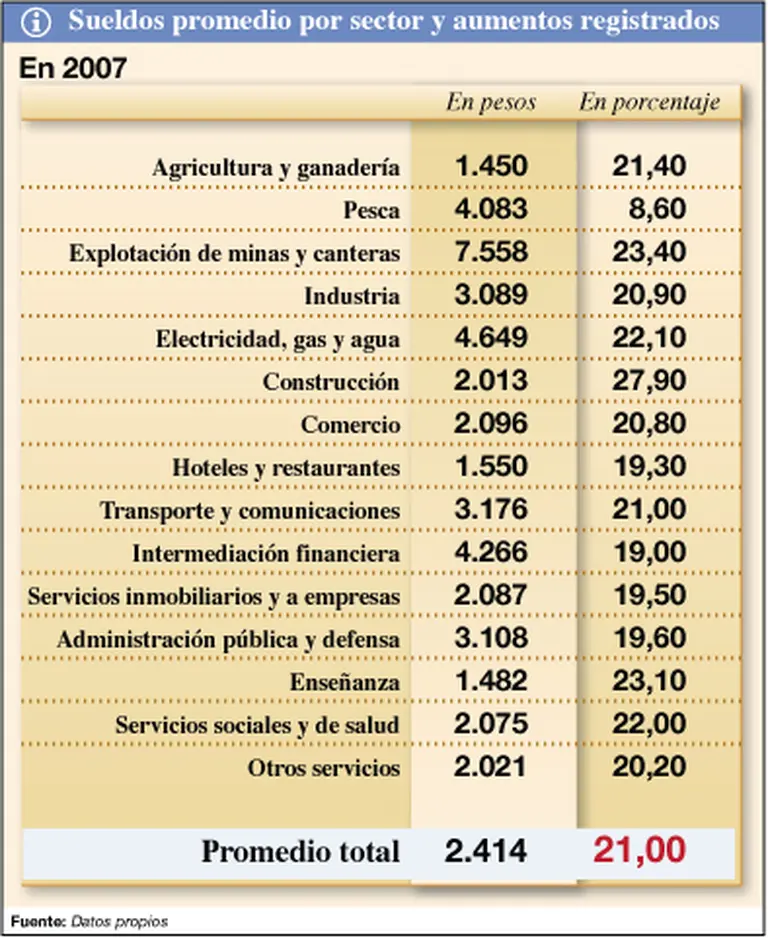 El salario promedio del sector privado fue de $2.414 en 2007