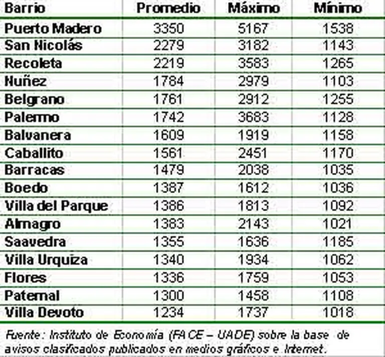Especialistas revelan el mapa de precios para departamentos porteños