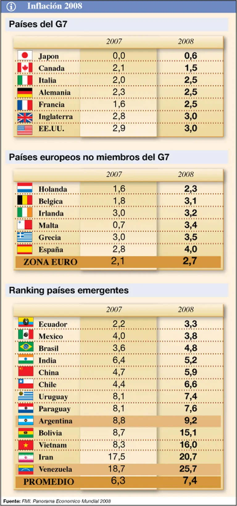Cómo es el ranking de inflación mundial y su impacto en los principales paí­ses