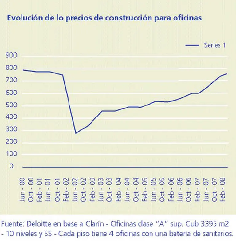 Recomiendan invertir en oficinas para cubrirse de la inflación