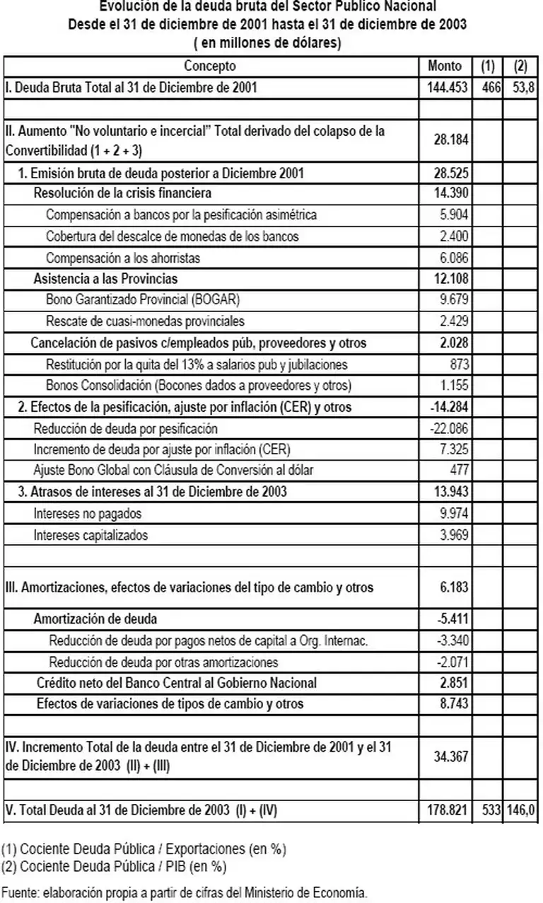 Tras corralito, devaluación y default, la Argentina ahora debe más que antes
