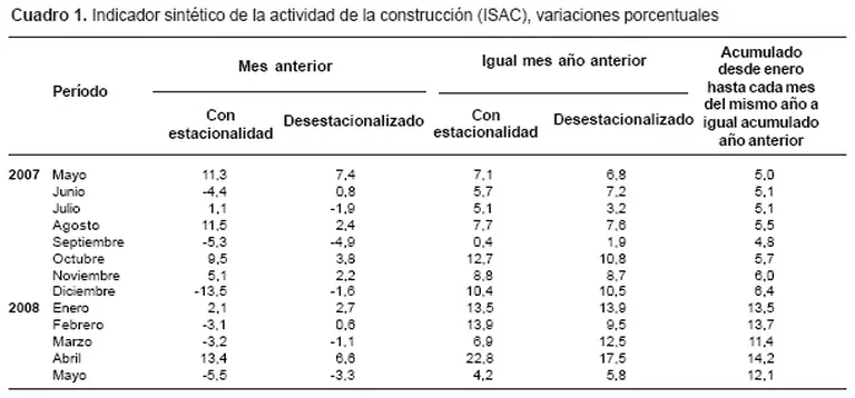 Freno en la construcción: en mayo creció sólo 5,8%