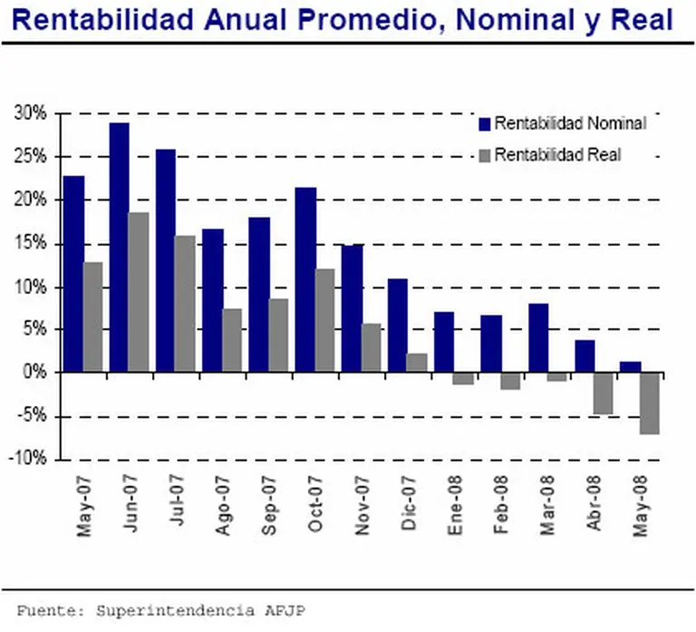 AFJP: los afiliados, cada vez con menos dinero "real" en sus cuentas