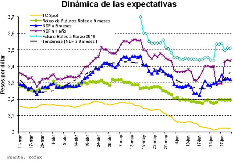 Los inversores se refugian en el dólar y esperan una suba del billete verde