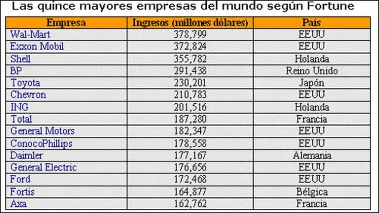 Cuáles son las 15 mayores compañí­as del mundo según Fortune