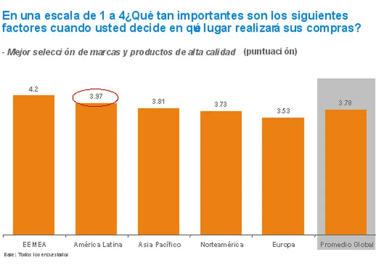 La relación precio-calidad es la prioridad para los consumidores