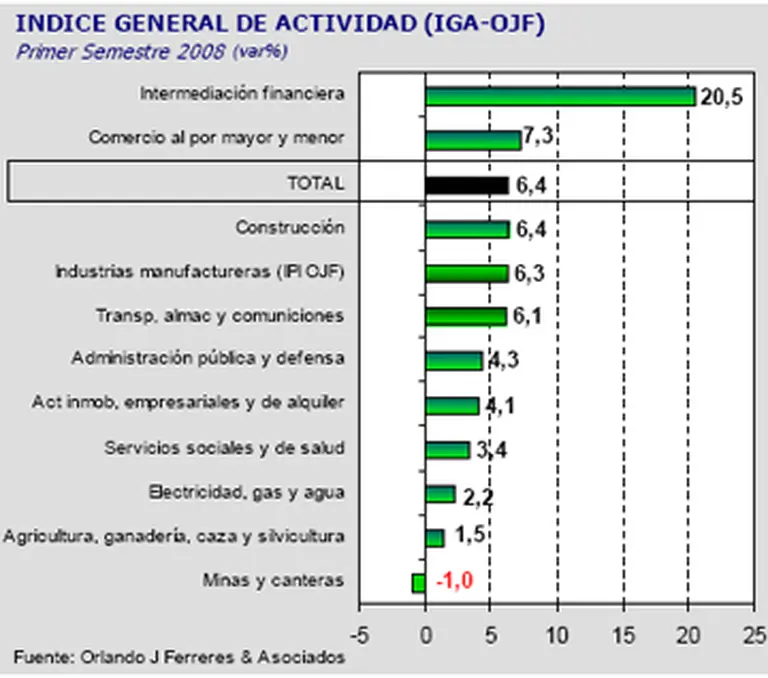 Afirman que en junio la economí­a argentina se contrajo