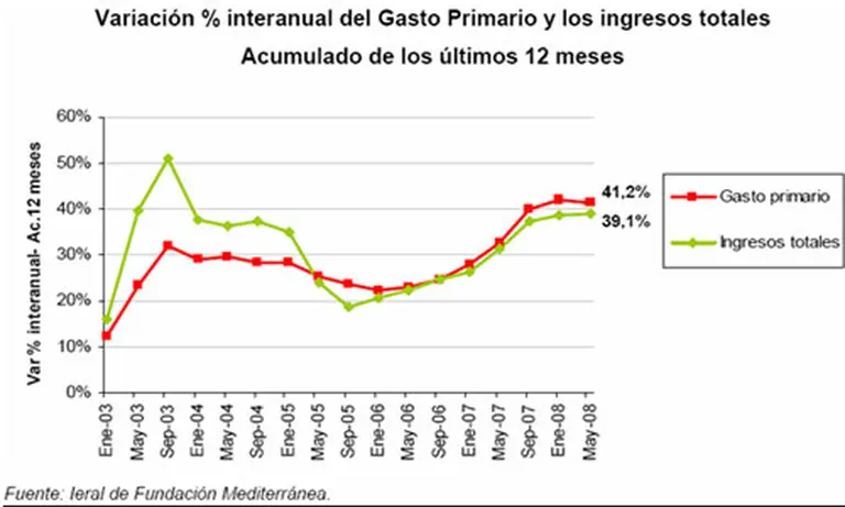 La deuda externa crece, la caja no alcanza y llega el miedo con los vencimientos