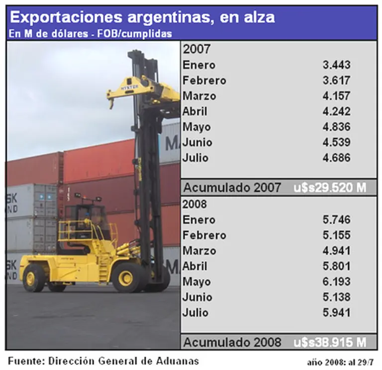 Aduana niega un parate y asegura que las exportaciones crecen a tasas muy firmes