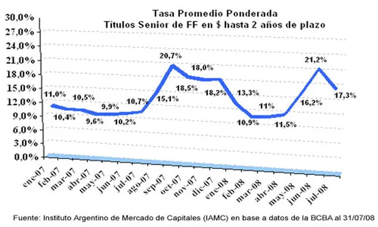 Chávez puso en el "paredón" el crédito accesible para las empresas argentinas