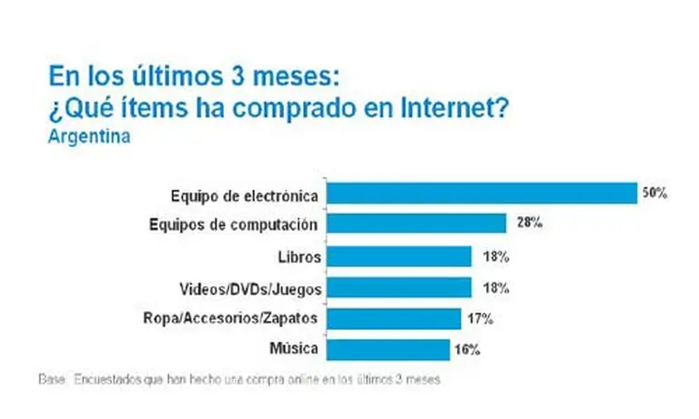Los consumidores cambian cada vez más las tiendas por el click